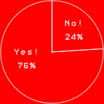 Yes! 76%
No! 24%