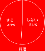 ! 49%
ʤ! 51%

