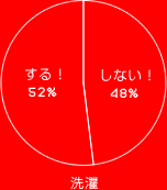 ! 52%
ʤ! 48%
