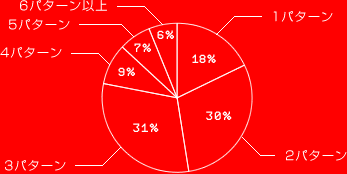 1ѥ 18%
2ѥ 30%
3ѥ 31%
4ѥ 9%
5ѥ 7%
6ѥʾ 6%