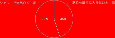 ƤǤϤʤȡ 45%
ϣˡ 55%