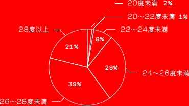 20̤ 2%
2022̤ 1%
2224̤ 8%
2426̤ 29%
2628̤ 39%
28ٰʾ 21%