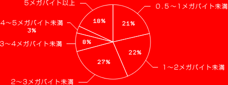 0.51ᥬХ̤ 21%
12ᥬХ̤ 22%
23ᥬХ̤ 27%
34ᥬХ̤ 8%
45ᥬХ̤ 3%
5ᥬХȰʾ 18%