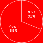 Yes! 69%
No! 31%