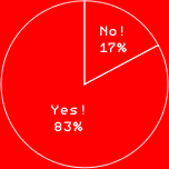 Yes! 83%
No! 17%
