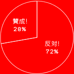 ! 28%
ȿ! 72%