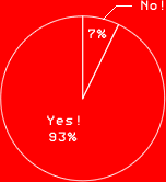 Yes! 93%
No! 7%