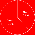Yes! 62%
No! 38%