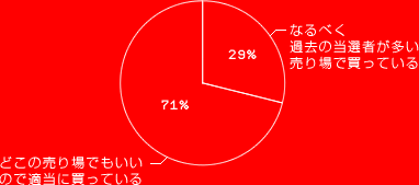 ɤǤ⤤ΤŬäƤ롣 71%
ʤ٤Ԥ¿äƤ롣 29%
