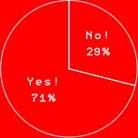 Yes! 71%
No! 29%