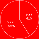 Yes! 59%
No! 41%