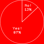 Yes! 87%
No! 13%