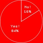 Yes! 84%
No! 16%