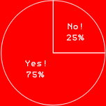 Yes! 75%
No! 25%