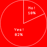 Yes! 82%
No! 18%