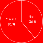 Yes! 61%
No! 39%