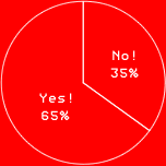 Yes! 65%
No! 35%
