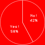 Yes! 58%
No! 42%