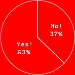 Yes! 63%
No! 37%