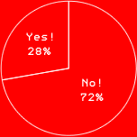 Yes! 28%
No! 72%