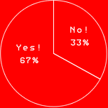 Yes! 67%
No! 33%
