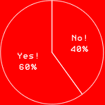Yes!60% No!40%