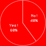 Yes!60%
No!40%