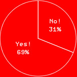 Yes!69%
No!31%