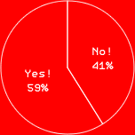Yes!59%
No!41%