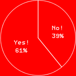Yes!61%
No!39%