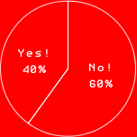 Yes! 40%
No! 60%