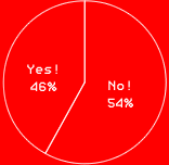 Yes!46%
No!52%