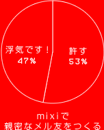 ⵤǤ 47%
 53%
mixiǿ̩ʥͧĤ