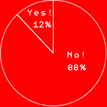 Yes! 12%
No! 88%
