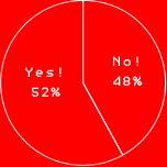 Yes! 58%
No! 42%