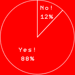 Yes! 88%
No! 12%