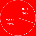 Yes! 70%
No! 30%