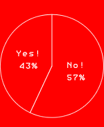 Yes! 43%
No! 57%