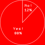 Yes! 88%
NO! 12%