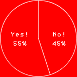 Yes! 55%
NO! 45%