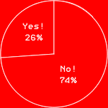 Yes! 26%
No! 74%