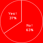 Yes! 37%No! 63%