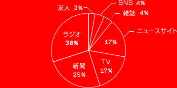 饸 30%ʹ 25%TV 17%˥塼 17% 4%SNS 4%ͧ 3%