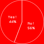 Yes! 44%No! 56%