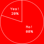Yes! 20%No! 80%