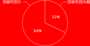 ĳ 68%
¦ 32%