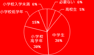ع̤ 6%عǯ 15%عǯ 30% 38%⹻ 5%ɬפʤ 6%