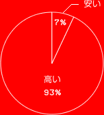 ⤤ 93%
¤ 7%