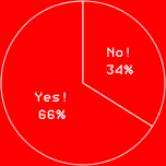Yes! 66%No! 34%