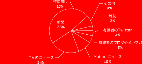 ʹ 33%TVΥ˥塼 24%Yahoo!˥塼 10%ͭԤΥ֥ޥ 5%ͭԤTwitter 4% 3%¾ 8%ä̵ 13%